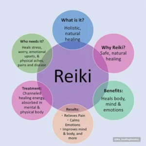 Reiki Reiki energy healing explainer graphic